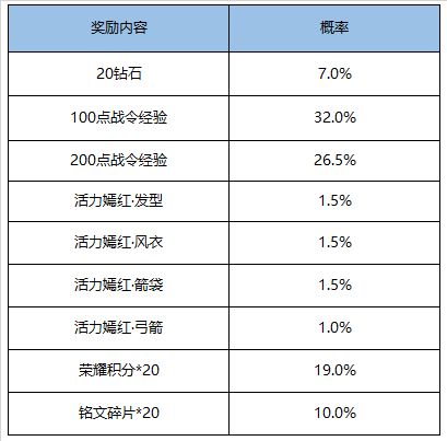 王者荣耀11月17日不停机更新，挑战绝悟赢荣誉称号[多图]图片7