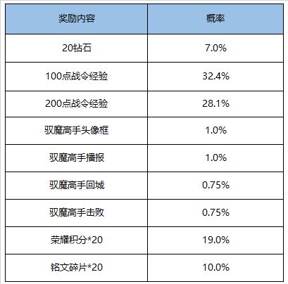 王者荣耀11月17日不停机更新，挑战绝悟赢荣誉称号[多图]图片8