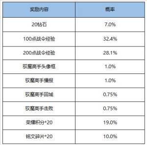 王者荣耀11月17日不停机更新，挑战绝悟赢荣誉称号图片8