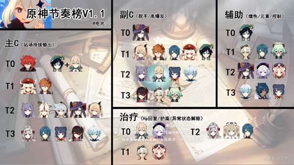 原神1.1版本最强角色介绍，11月五星角色强度排名大全[图]