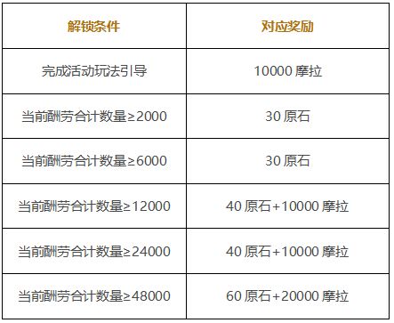原神岩港奇珍行记活动新上线，打工活动玩法介绍攻略[视频][多图]图片3