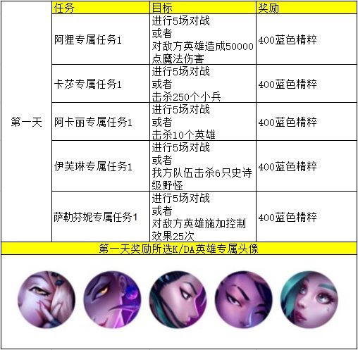 英雄联盟手游KAD任务怎么完成？五天任务完成方法汉化图内容汇总[多图]