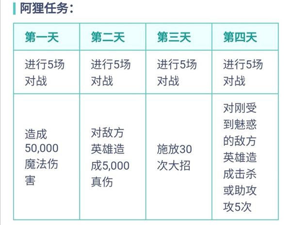 LOL手游阿狸KDA专属任务怎么完成？每日任务要求攻略[视频][多图]图片2