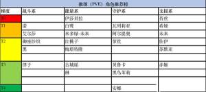 黑潮之上哪些角色厉害？最强角色排行节奏榜图片3