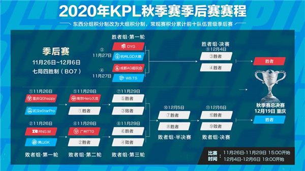 2020王者荣耀KPL秋季赛总决赛是哪天？12月19日重庆开打[视频][多图]图片2