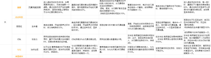 原神各角色天赋命之座突破效果图文汇总[多图]图片4