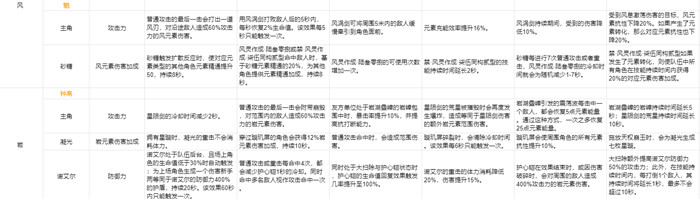 原神各角色天赋命之座突破效果图文汇总[多图]图片6