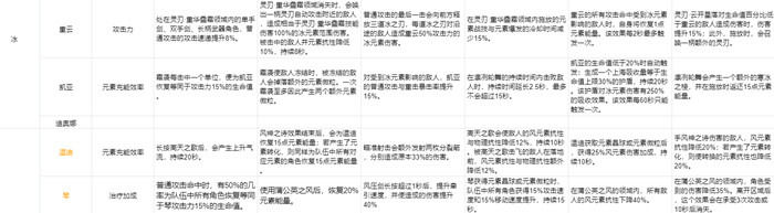 原神各角色天赋命之座突破效果图文汇总[多图]图片5