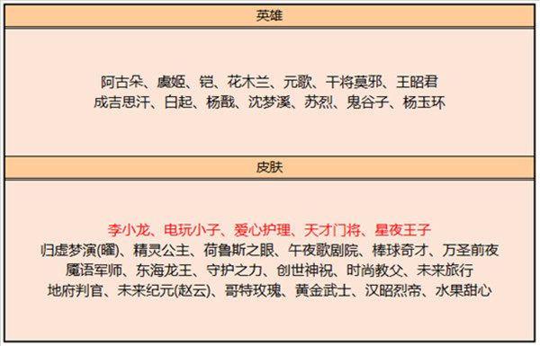 王者荣耀11月3日碎片商店刷新，李小龙皮肤加入碎片兑换[多图]