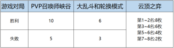 LOL女帝无双通行证任务有哪些？女帝无双通行证任务奖励列表[多图]图片2