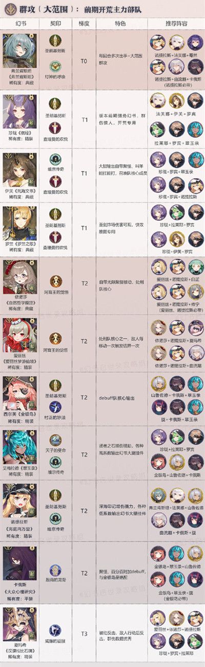 幻书启世录哪个角色厉害？开局最强角色推荐排行榜[多图]图片2