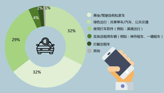 最实用的打车软件合集