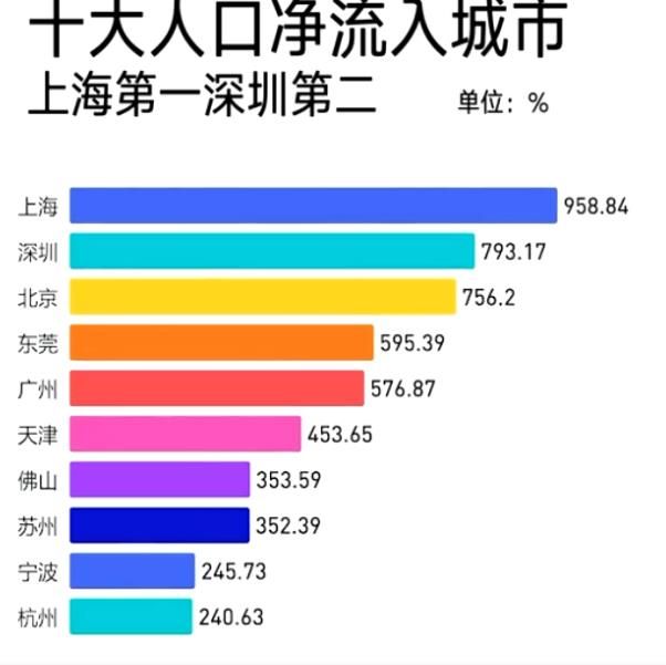 2020中国十大人口净流入城市排名[多图]图片2