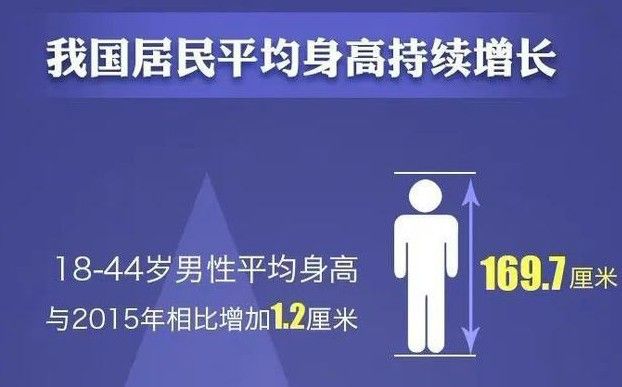 中国男女性成人平均身高出炉2020，中国男女性成人平均身高最新数据[图]
