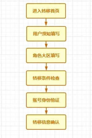 CF手游跨系统角色转移卡怎么使用？ios及安卓数据转移方法详解图片2