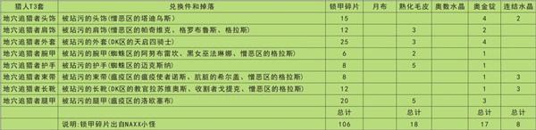 魔兽世界怀旧服全职业T3套装兑换表一览，兑换材料及属性特点分析介绍[多图]图片4