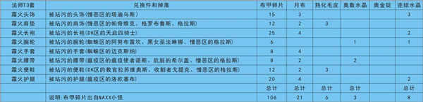 魔兽世界怀旧服全职业T3套装兑换表一览，兑换材料及属性特点分析介绍[多图]图片9