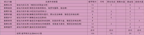 魔兽世界怀旧服全职业T3套装兑换表一览，兑换材料及属性特点分析介绍[多图]图片5