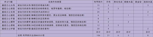 魔兽世界怀旧服全职业T3套装兑换表一览，兑换材料及属性特点分析介绍[多图]图片3