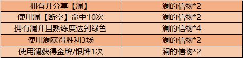 王者荣耀澜的信物速刷技巧详解，小小澜头像框快速获取攻略[多图]图片3
