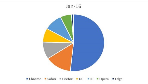 2020市场占比最高浏览器排行榜