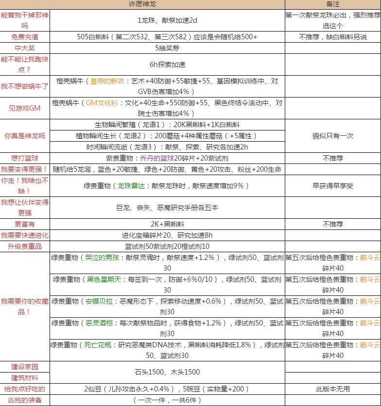 最强蜗牛神龙许愿应该怎么选择神龙许愿获得全部奖励汇总视频多图