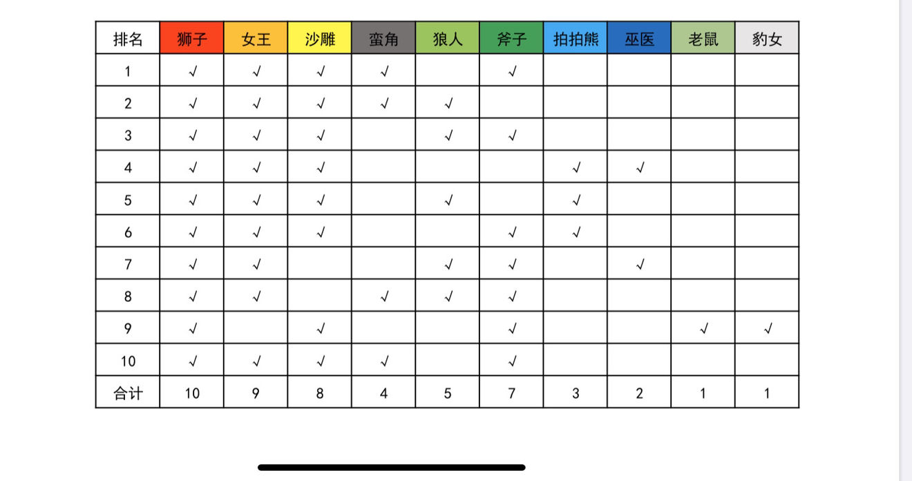 剑与远征蛮族卡角色培养优先级排行[图]