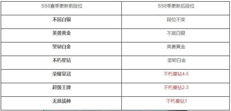 和平精英SS8赛季段位继承规则表一览[视频][多图]图片2