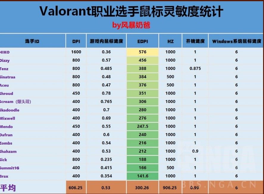Valorant职业选手鼠标灵敏度数值图表一览[视频][图]图片1