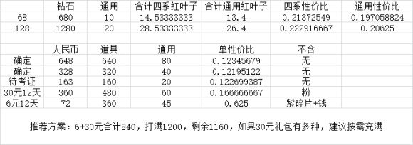 剑与远征年兽怎么打伤害才高？打法及奖励兑换攻略[视频][多图]图片2