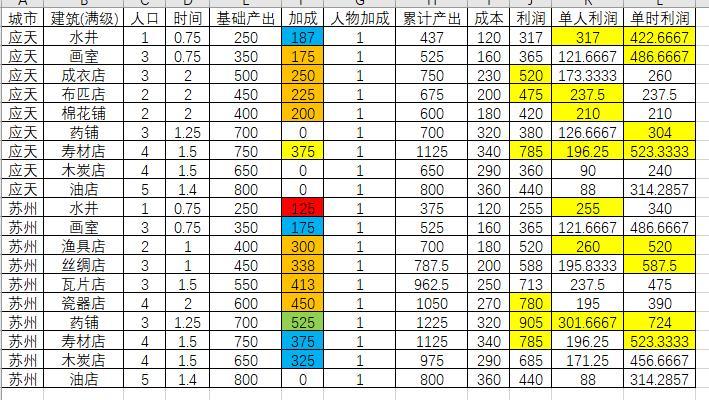 江南百景图苏州及应天怎么？铜钱生产规划攻略[多图]