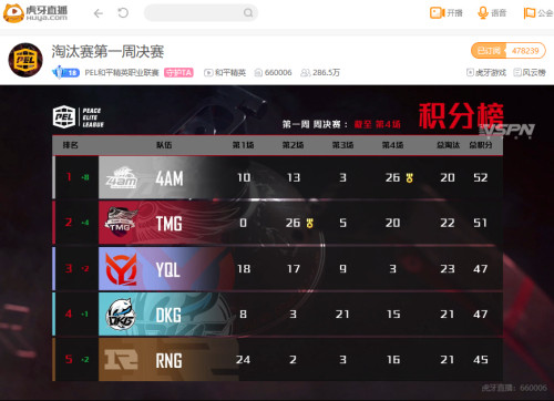 和平精英PELS2赛季淘汰赛W1D3，虎牙4AM压轴蛋糕勇夺周冠！[多图]