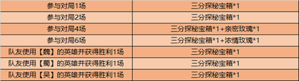 王者荣耀7月28号更新了什么？参与对局赢三分探秘宝箱[视频][多图]图片2