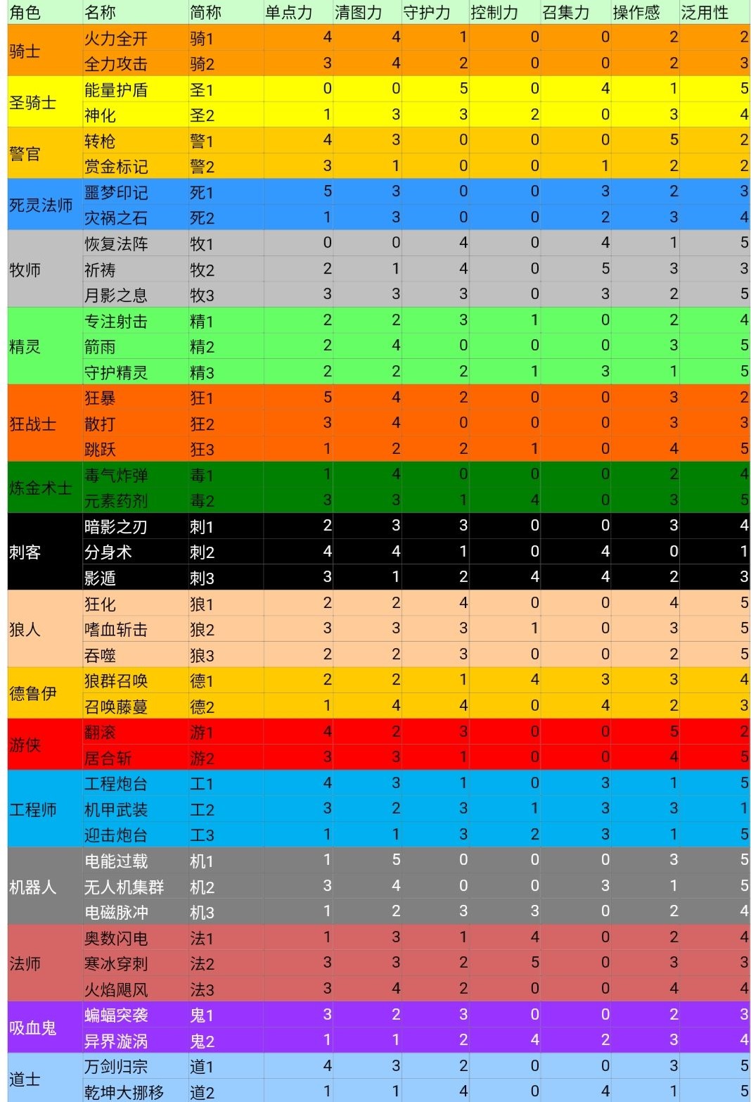 元气骑士全角色技能强度怎么样？能力数值解析汇总[图]