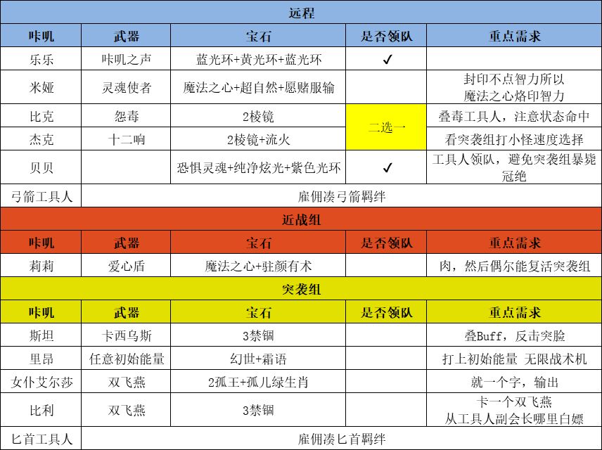 咔叽探险队深渊40关卡怎么通过？阵容打法推荐[图]