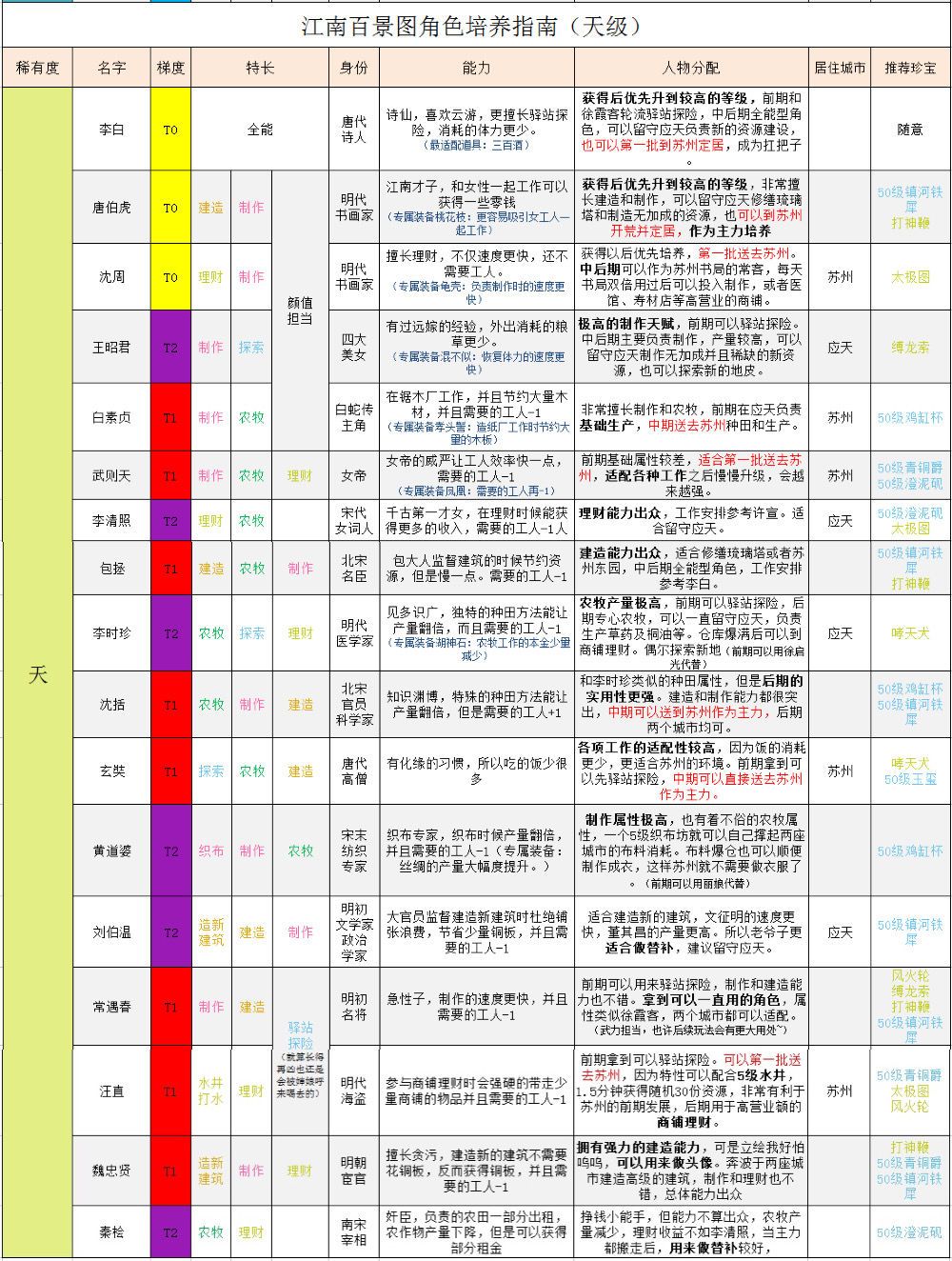 江南百景图天级人物排行大全[图]