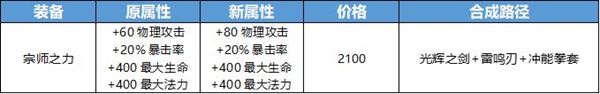 王者荣耀攻击装调整了什么？方案详情分享[多图]