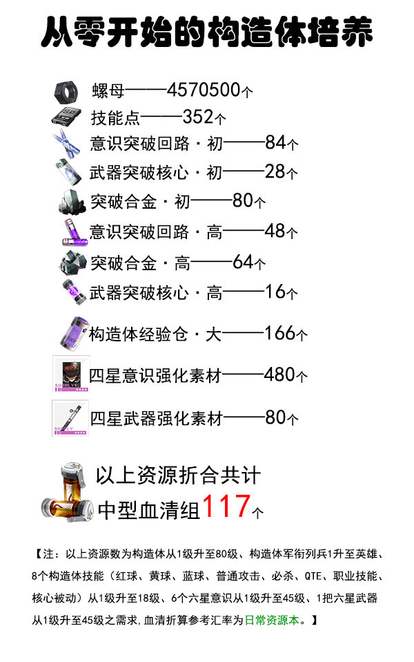 战双帕弥什构造体怎么培养？最优方法指南[图]