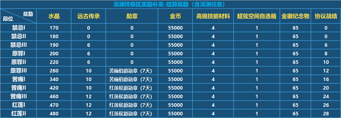 崩坏3终极区深渊关闭补偿是什么？内容介绍说明[多图]