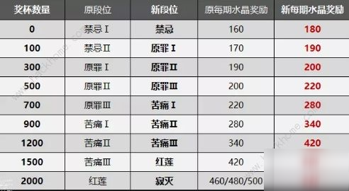 崩坏3终极区深渊调整优化了哪些数据？内容详解[多图]
