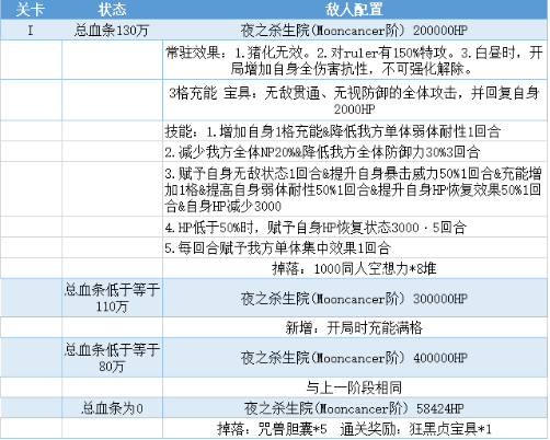 FGO泳装三期复刻亵渎四面体boss怎么打？打法阵容推荐[多图]