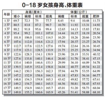 2020身高体重标准表图3