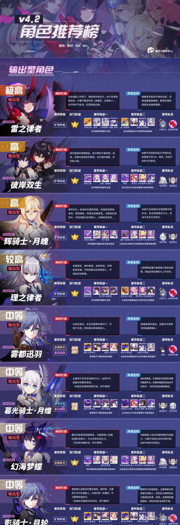 崩壞3手遊v4.2版本最強女武神是誰?最新角色強度榜介紹[視頻][多圖]