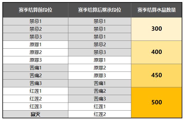 崩坏3终极区深渊赛季结算继承规则是什么？奖励一览[多图]
