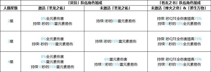 崩坏3手游4.1版本武装人偶抽什么好？贝拉和苍玄辅助能力对比指南[视频][图]图片1