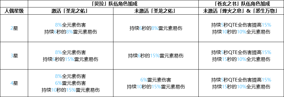 崩坏3手游4.1版本武装人偶抽什么好？贝拉和苍玄辅助能力对比指南[图]