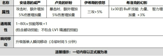 DNF手游国庆使徒的祝福光环怎么样？外观及属性介绍[多图]