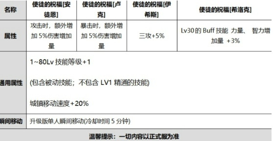 DNF手游国庆使徒的祝福光环怎么样？外观及属性介绍[视频][多图]图片3