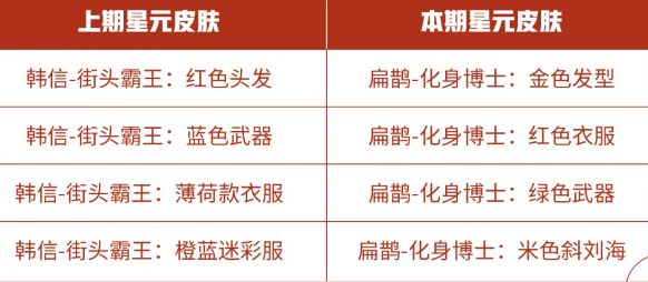 王者荣耀商城更新了哪些内容？星元推荐位内容一览[视频][多图]图片1