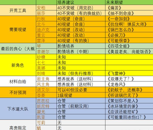 原神公测PC开荒角色有哪些？节奏榜排名介绍[视频][多图]图片2